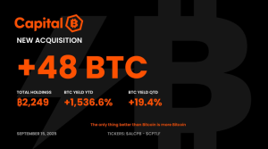 Capital B confirms the acquisition of 48 BTC for €4.7M, the holding of a total of 2,249 BTC, and a ‘BTC Yield’ of 1,536.6% since the beginning of the year